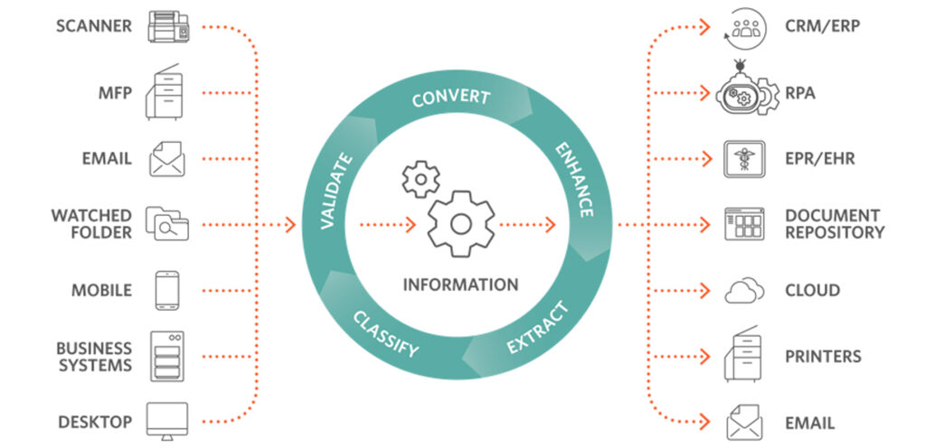 Dokumente digitalisieren mit KODAK Capture Pro Software