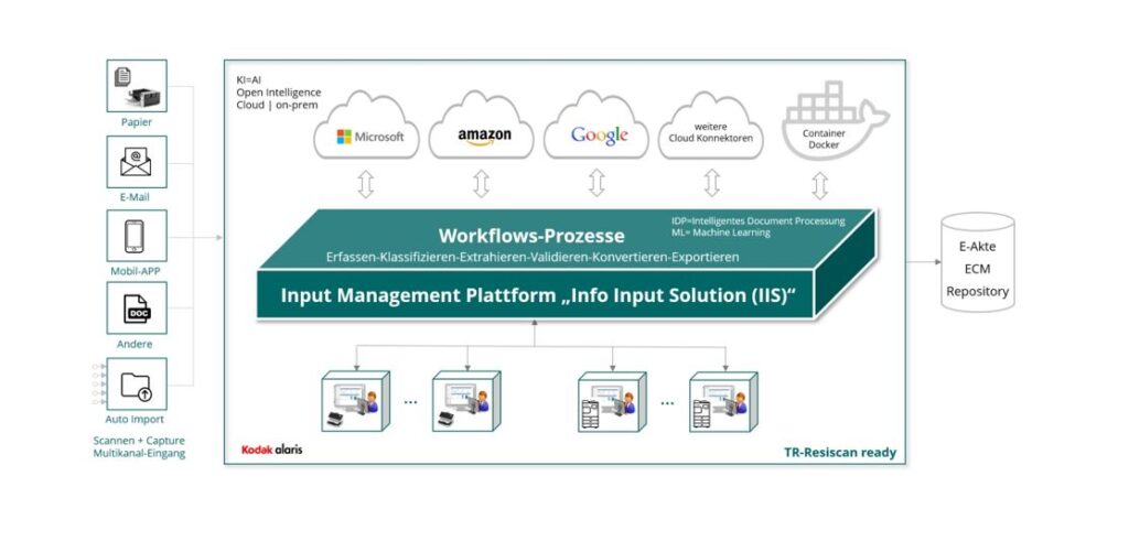 Intelligente Dokumentenverarbeitung